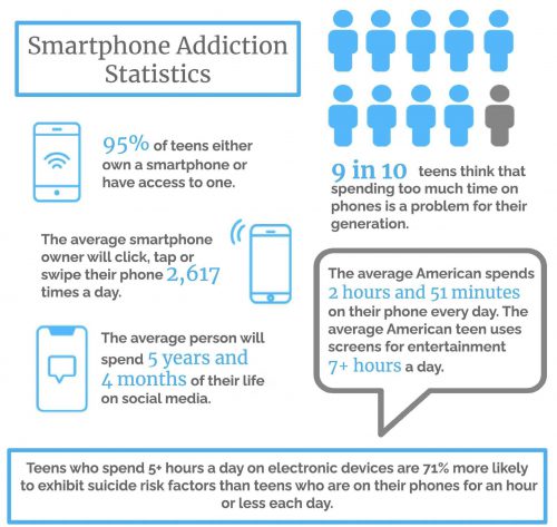 teenage smartphone addiction statistics