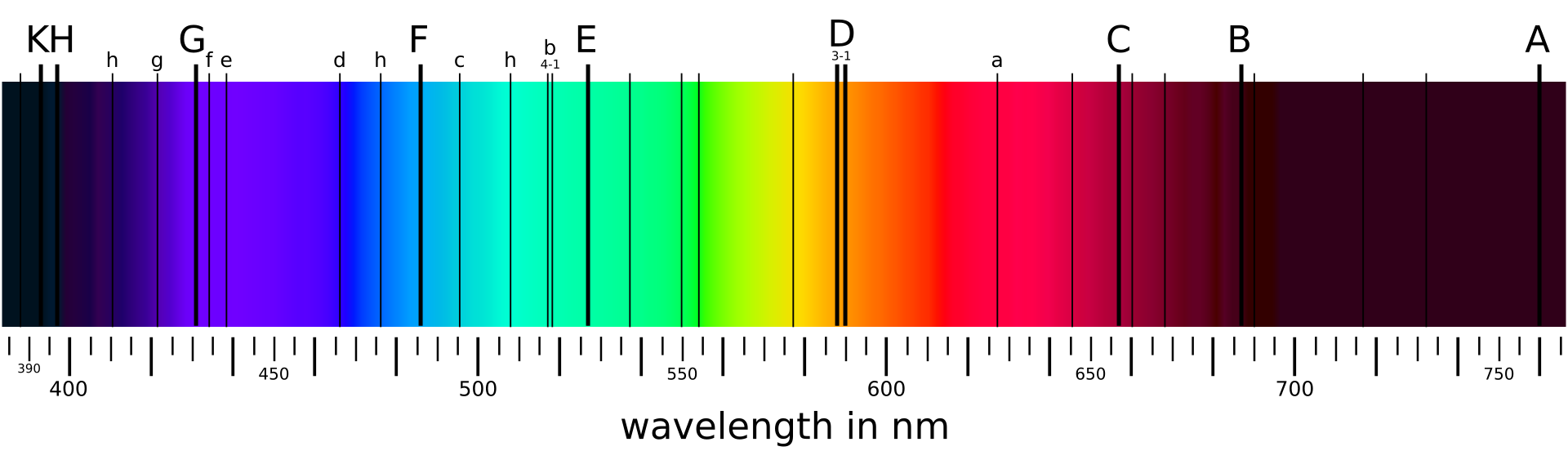 Fraunhofer Lines